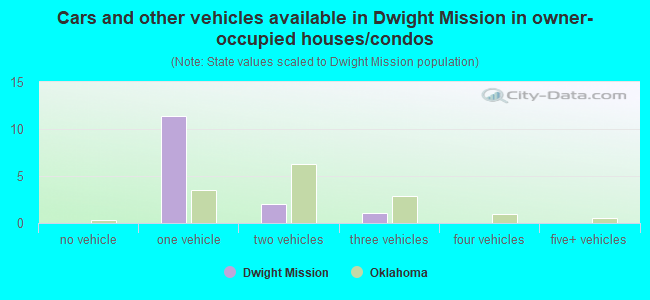 Cars and other vehicles available in Dwight Mission in owner-occupied houses/condos