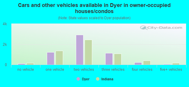 Cars and other vehicles available in Dyer in owner-occupied houses/condos