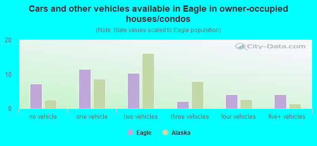 Cars and other vehicles available in Eagle in owner-occupied houses/condos