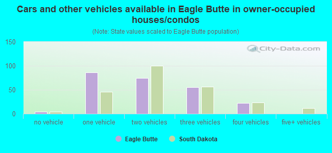 Cars and other vehicles available in Eagle Butte in owner-occupied houses/condos