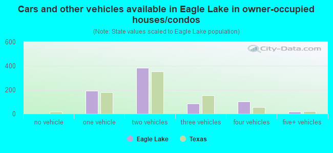 Cars and other vehicles available in Eagle Lake in owner-occupied houses/condos