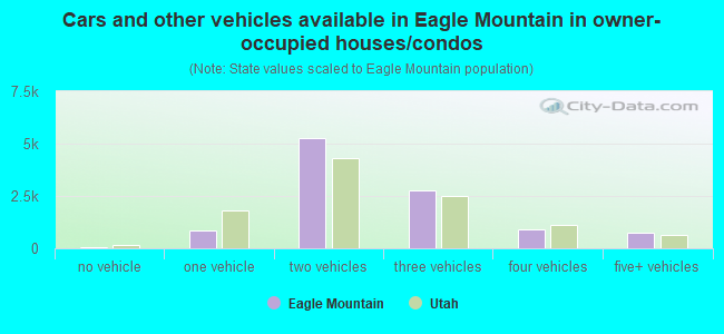 Cars and other vehicles available in Eagle Mountain in owner-occupied houses/condos
