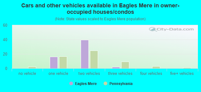 Cars and other vehicles available in Eagles Mere in owner-occupied houses/condos