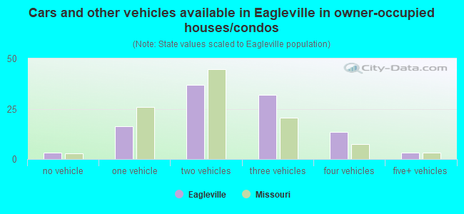 Cars and other vehicles available in Eagleville in owner-occupied houses/condos