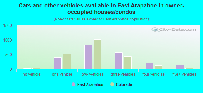 Cars and other vehicles available in East Arapahoe in owner-occupied houses/condos