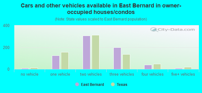 Cars and other vehicles available in East Bernard in owner-occupied houses/condos