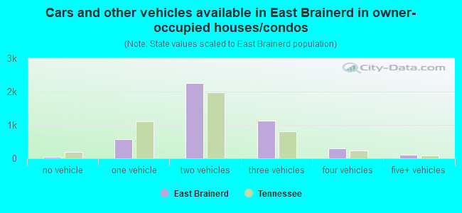 Cars and other vehicles available in East Brainerd in owner-occupied houses/condos