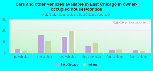 Cars and other vehicles available in East Chicago in owner-occupied houses/condos