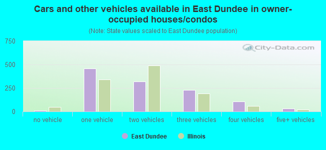 Cars and other vehicles available in East Dundee in owner-occupied houses/condos