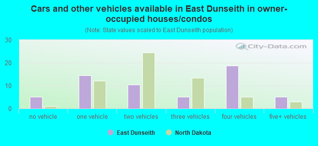 Cars and other vehicles available in East Dunseith in owner-occupied houses/condos
