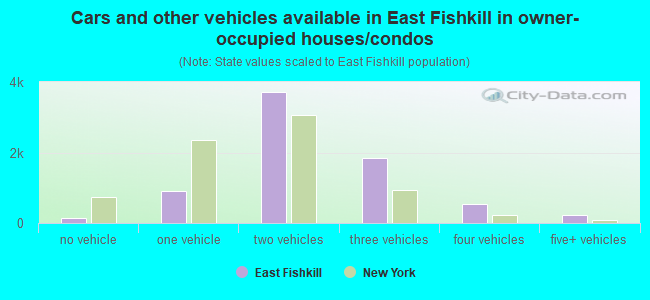 Cars and other vehicles available in East Fishkill in owner-occupied houses/condos