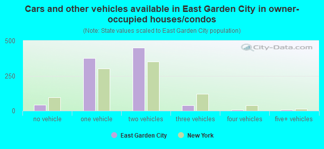 Cars and other vehicles available in East Garden City in owner-occupied houses/condos