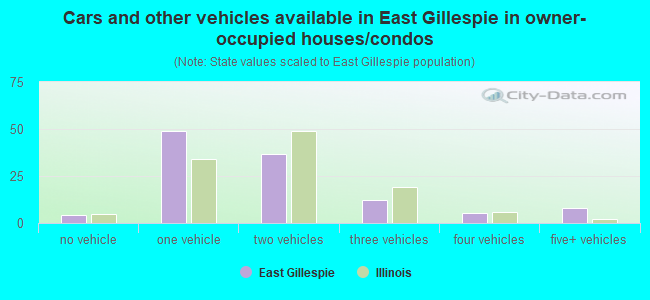 Cars and other vehicles available in East Gillespie in owner-occupied houses/condos