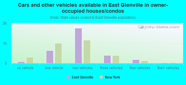 Cars and other vehicles available in East Glenville in owner-occupied houses/condos