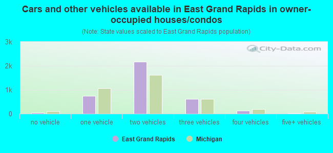 Cars and other vehicles available in East Grand Rapids in owner-occupied houses/condos