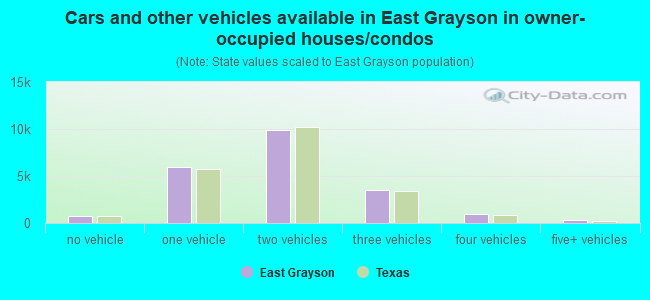 Cars and other vehicles available in East Grayson in owner-occupied houses/condos