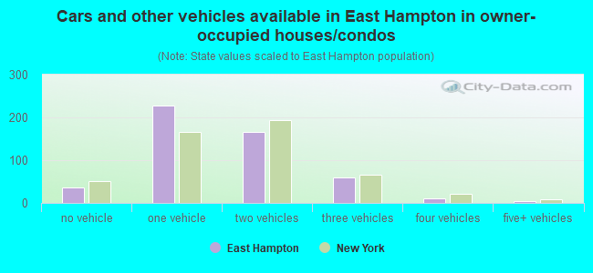 Cars and other vehicles available in East Hampton in owner-occupied houses/condos