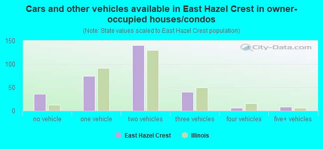 Cars and other vehicles available in East Hazel Crest in owner-occupied houses/condos