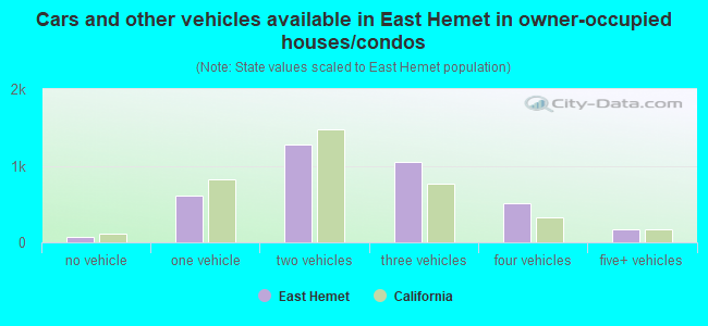 Cars and other vehicles available in East Hemet in owner-occupied houses/condos