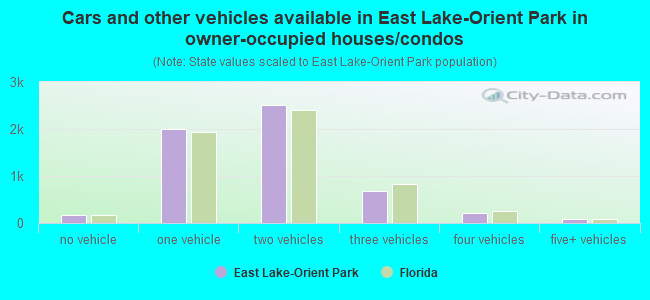 Cars and other vehicles available in East Lake-Orient Park in owner-occupied houses/condos