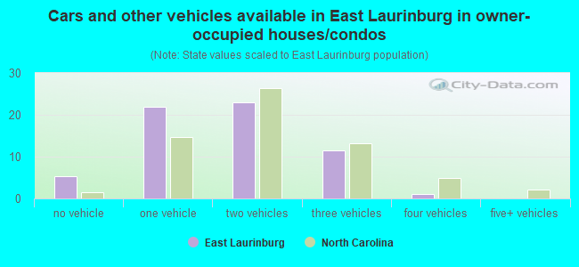 Cars and other vehicles available in East Laurinburg in owner-occupied houses/condos