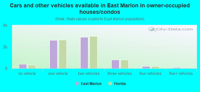 Cars and other vehicles available in East Marion in owner-occupied houses/condos