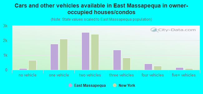 Cars and other vehicles available in East Massapequa in owner-occupied houses/condos