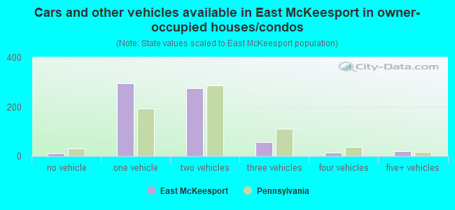 Cars and other vehicles available in East McKeesport in owner-occupied houses/condos