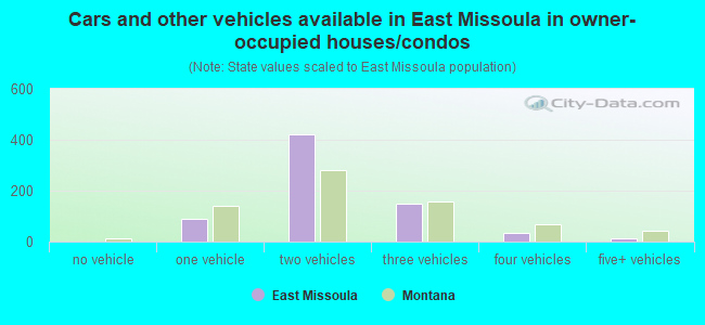 Cars and other vehicles available in East Missoula in owner-occupied houses/condos
