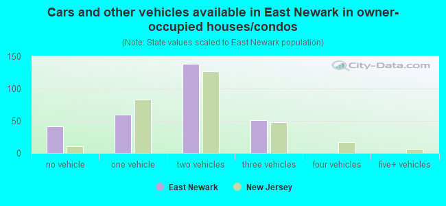 Cars and other vehicles available in East Newark in owner-occupied houses/condos