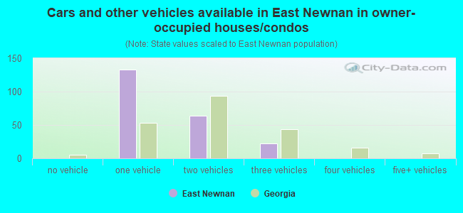 Cars and other vehicles available in East Newnan in owner-occupied houses/condos