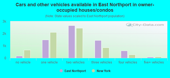 Cars and other vehicles available in East Northport in owner-occupied houses/condos