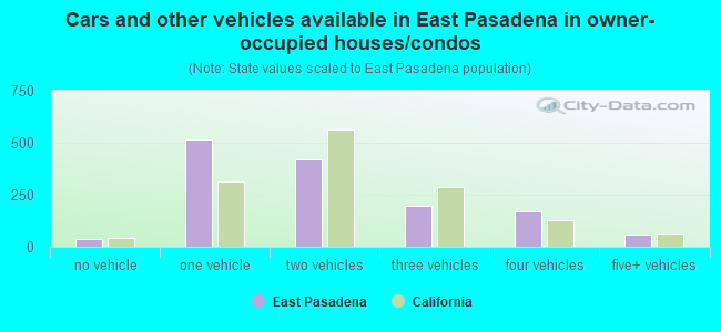 Cars and other vehicles available in East Pasadena in owner-occupied houses/condos