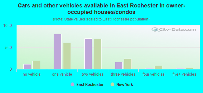Cars and other vehicles available in East Rochester in owner-occupied houses/condos