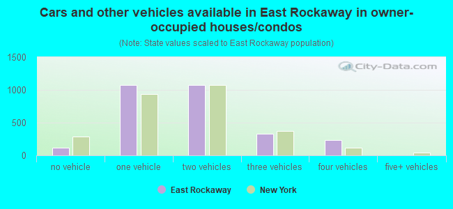 Cars and other vehicles available in East Rockaway in owner-occupied houses/condos