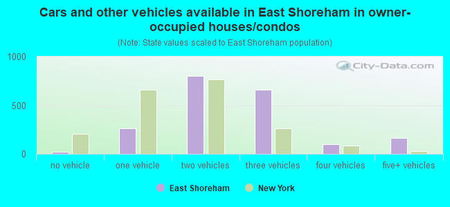 Cars and other vehicles available in East Shoreham in owner-occupied houses/condos