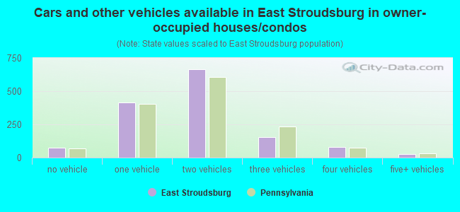 Cars and other vehicles available in East Stroudsburg in owner-occupied houses/condos