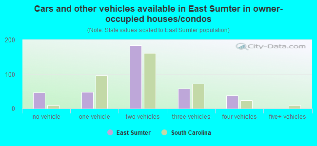 Cars and other vehicles available in East Sumter in owner-occupied houses/condos