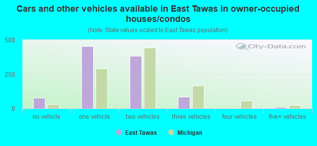 Cars and other vehicles available in East Tawas in owner-occupied houses/condos