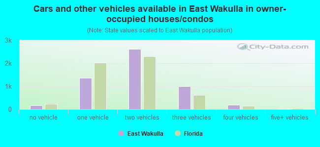 Cars and other vehicles available in East Wakulla in owner-occupied houses/condos