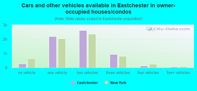 Cars and other vehicles available in Eastchester in owner-occupied houses/condos