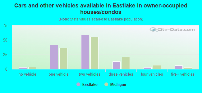 Cars and other vehicles available in Eastlake in owner-occupied houses/condos
