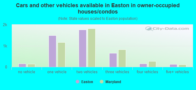 Cars and other vehicles available in Easton in owner-occupied houses/condos