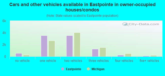 Cars and other vehicles available in Eastpointe in owner-occupied houses/condos