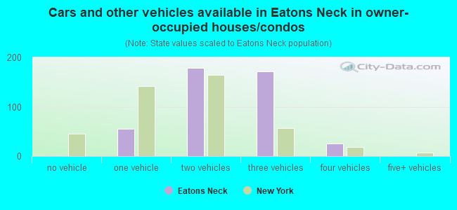 Cars and other vehicles available in Eatons Neck in owner-occupied houses/condos