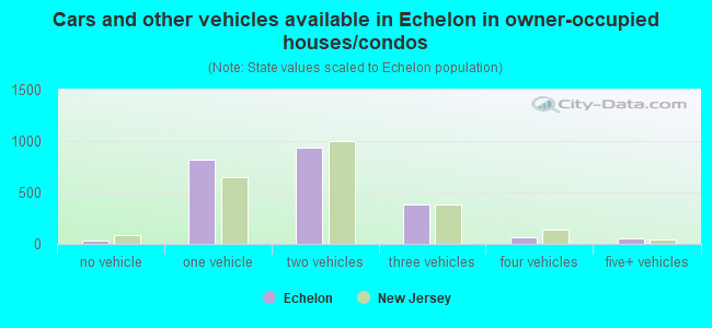 Cars and other vehicles available in Echelon in owner-occupied houses/condos
