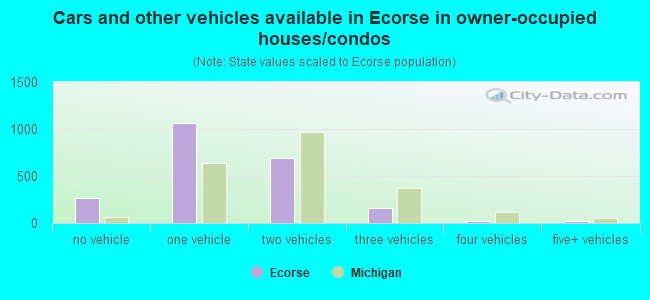 Cars and other vehicles available in Ecorse in owner-occupied houses/condos