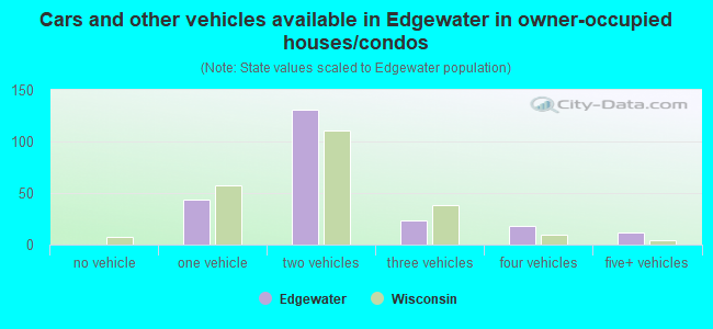 Cars and other vehicles available in Edgewater in owner-occupied houses/condos