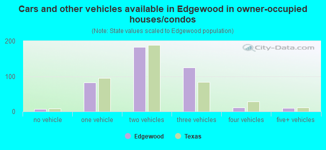 Cars and other vehicles available in Edgewood in owner-occupied houses/condos