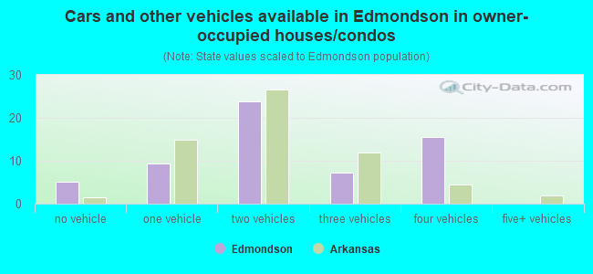 Cars and other vehicles available in Edmondson in owner-occupied houses/condos